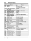 Page 392520Default Values
Assignment
[402]Dial Mode SelectionAll Outside Lines=DTMF
[403]Pulse Speed SelectionAll Outside Lines=10 pps
[404] DTMF TimeAll Outside Lines=80 ms
[405]CPC Signal Detection Incoming SetAll Outside Lines=400 ms
[406]Caller ID AssignmentAll Outside Lines=Disable
[407]-[408] DLL 1: 1 Extension-Day/NightAll Outside Lines=Disable-Day/Night
[409]-[410] Intercept Extension-Day/NightAll Outside Lines=Disable-Day/Night
[41 l]Host PBX Access CodesNot Stored
f4 121 Pause TimeAll Outside Lines=l.5...