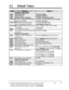 Page 39352lDefault ValuesRinging-Day/Night
Ringing-Day/Night
[605]-[606] Outgoing Permitted OutsideAll Jacks- 1/2=All Outside
Line Assignment-Day/NightLines=Enable-Day/ Night
[607]-[608] Doorphone Ringing AssignmentJack 1-l=Enable; Other Jacks=Disable-Day/Night
-Day/Night
[609]Voice Mail Access CodesNot Stored
‘[6 171Live Call Screening Recording Mode All Jacks=Stop Ret
Assignment
Resource Programming
[800]SMDR Incoming / Outgoing Call
Outgoing Calls=All; Incoming Calls=On
Log Printout
[801] SMDR Format...