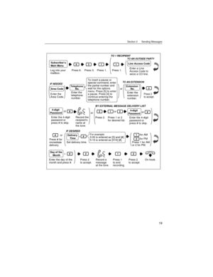 Page 19Section 3      Sending Messages
19
Log into your 
mailbox.Press 6.
TO 1 RECIPIENT
6
Press 3.
3
Press 1.
11Subscriber’s 
Main Menu
Press 1.
or
Press 1 or 2 
for desired list.12or
BY EXTERNAL MESSAGE DELIVERY LIST
Press 2.
2
Press 1 
to end 
recording.
1
Press 2 
to accept.
2
Press 2 
to accept.
2
Press # for 
immediate 
delivery.
Record a 
message 
at the tone.
IF DESIRED
or#
Set delivery time.
For example: 
5:00 is entered as [5] and [#]. 
5:15 is entered as [515] [#]. +#
Day of the 
Month
Enter the day...