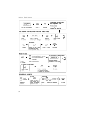 Page 34Section 4     Special Features
34
Log into your mailbox. Press 5.
Subscriber’s 
Main Menu5
Press 5.
5
TO ASSIGN AND RECORD
FOR THE FIRST TIME
or
TO ADD OR DELETE
Press 2
to accept.
2
Press 1
to assign.
1
On-hook.Press 2.
2
IF NEEDED
Press 1 to add a new 
number and name, 
and repeat the steps.
1
Press 2 to end.
2
Enter a Caller ID
number up to 20 digits.
Caller ID No.
State a caller 
name.
TO ASSIGN AND RECORD FOR THE FIRST TIME
or TO CHANGE
On-hook.Make your 
selection.
1To add
To delete
3
TO ADD
Press...