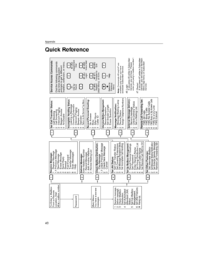 Page 40Appendix
40
Quick Reference
To Enter a Mailbox 
From a Remote 
Location, Dial: #6    + mailbox numberPassword #Main Menu: You have          new 
messages.1  Receive message. 2  Deliver message.3  Check Mailbox 
    Distribution.
4  Set Automated 
    Attendant (AA) 
    Status.
5  Set Up Mailbox 
    Management.
6  Set Other Features.    Hang up.
Receive Message:
1    Repeat Message
1.1 Previous Message
2    Next Message
3    Erase Message
4    Send Reply
5    Rewind
6    Fast Forward
7    Transfer...