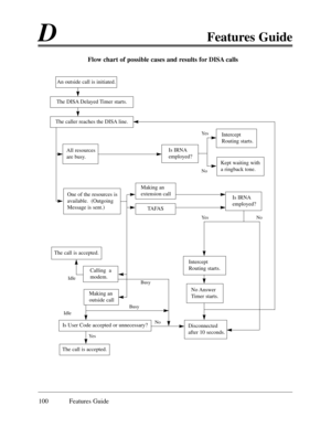 Page 109DFeatures Guide
100 Features Guide
An outside call is initiated.
The DISA Delayed Timer starts.
The caller reaches the DISA line.
Flow chart of possible cases and results for DISA calls
One of the resources is
available.  (Outgoing
Message is sent.)
All resources
are busy.Is IRNA
employed?
Intercept
Routing starts.
Kept waiting with
a ringback tone.
Making an
extension call
TAFAS 
Is IRNA
employed?
The call is accepted.
Calling  a
modem.
Making an
outside call
Is User Code accepted or unnecessary?
The...