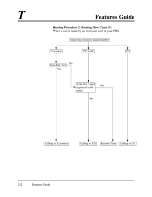 Page 251TFeatures Guide
242 Features Guide
Routing Procedure 2: Routing Flow Chart (1)
When a call is made by an extension user in your PBX
Analyzing extension dialed number
Extension
Own Ext. No?
TIE trunkCO
Is the first 3-digit 
registered in the
table?
Calling to ExtensionCalling to TIEReorder ToneCalling to CO
No
No Ye s
Ye s 