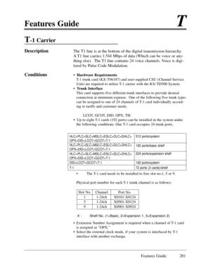 Page 290Features GuideT
Features Guide 281
T-1 Carrier
DescriptionThe T1 line is at the bottom of the digital transmission hierarchy.
A T1 line carries 1.544 Mbps of data (Which can be voice or any-
thing else).  The T1 line contains 24 voice channels. Voice is digi-
tized by Pulse Code Modulation.
Conditions¥  Hardware Requirements
T-1 trunk card (KX-T96187) and user-supplied CSU (Channel Service
Unit) are required to utilize T-1 carrier with the KX-TD500 System.  
¥  Trunk Interface
This card supports five...