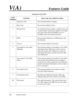 Page 297V(A)Features Guide
288 Features Guide
Integration Code Table
Code
(default)
1
2
3
4
5
6
7
8
9
#9Sent to the Voice Mail Port When
The extension dialed is ringing.
The extension dialed is busy.
An invalid extension number is dialed or the call
is inadvertently connected to another Voice Mail
port (also heard when no DTMF receiver is
available to the Voice Mail extension).
The extension dialed has set DND feature (Do
Not Disturb).
The extension dialed is answered.
The extension dialed is forwarded to Voice...