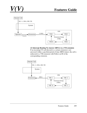 Page 304Features Guide 295
V(V)Features Guide
(2) Intercept Routing No Answer (IRNA) to a VM extension 
If an incoming CO call directed to a certain extension is not 
answered within a specified period of time (IRNA timer), the call is 
redirected to a VM extension with Follow-on ID of the
corresponding extension.
Outside Call
OperatorExtensionVM 1VM 2
VM XVM 3
Extension Group
(VM)
VPS
DIL 1:1, DISA, DID, TIE
C.FWD
System
Transfer
Outside Call
ExtensionVM  1VM  2
VM  XVM  3
Extension Group
(VM )
VPS
DIL 1:1,...