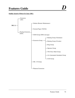 Page 100Features GuideD
Features Guide 91
Outline sketch of Direct In Lines (DIL)
DIL 1:1
Extension
(DN)
Floating Extension
(FDN)
Modem (Remote Maintenance)
External Pager (TAFAS)
OGM Group (DISA message)
Extension Group
DIL 1:N Group
Phantom Extensions
Hunting Group (Terminate)
Hunting Group (Circular)
Ring Group
Operator Group
VM (Voice Mail) Group
AA (Automated Attendant)  Group
UCD Group 