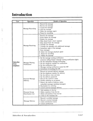 Page 355Introduction 
User Operation Details of Operation 
1. Record the message 
2. Review the message 
Message Recording 3. Cancel the message 
4. Add the message 
5. Make the message urgent 
6. Pause for recording 
1. Receive the message 
2. Keep/delete the message 
3. Repeat the message 
4. Skip ahead/back a short segment 
5. Skip ahead I back the message 
Message Receiving 6. Transfer the message 
7. Transfer the message with additional message 
8. Immediate reply to the message 
9. Scan messages 
10....