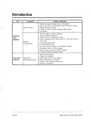 Page 356Introduction 
User Operation 
Guest Account Details of Operation 
1. Record the guest message (up to 4 messages) 
2. Set up the guest account (guest’s password/guest’s name) 
3. Delete the guest account 
4. Check the status of guest messages (delete/keep) 
5. List guests 
Subscriber 
:from 
telephone) 
Mailbox 
Customization 1. Record/delete a personal greeting 
2. Set the mailbox password 
3. Record/erase the subscriber’s name 
4. Select message retrieval order (Last In - First Out/First In - 
First...