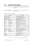 Page 13534 0 Keyboard Operations 
Note: Types of errors displayed on the screen and their meanings 
are as follows: 
Device error log indications Displays an error log for the CO card, DSP card, CPU 
card, hard disk, etc. 
(Types of errors and their significance) 
Indication 
CO CARD* ROM 
CO CARD* RAM 
CO CARD* DTMF 
DSP CARD* ROM 
DSP CARD* RAM 
co* SELF TEST (01) 
DSP* SELF TEST (01) 
DSP* 
SELF TEST (02) 
DSP* SELF TEST (03) 
DSP* SELF TEST (04) 
DSP* 
DATA R/W 
CO*-DSP* 
SYS. TEST (01) 
CO*-DSP* SYS. TEST...