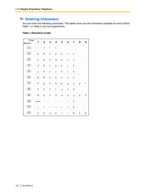 Page 1021.11 Display Proprietary Telephone
102 User Manual
 Entering Characters
You can enter the following characters. The tables show you the characters available for each button. 
Table 1 or Table 2 can be programmed.
Table 1 (Standard mode)
Times
Buttons123
1
456789
2
!
3
4
5
6
7
8
9
#
A
D
G
J
M
P
T
$?1
BCabc2
EFdef3
HIghi4
KLjkl5
NOmn 6o
QRSpqrs7
UVt8 uv
.,: ;0
%&@() #
£
/+—=
0
WXY wxy 9Zz
(space) 