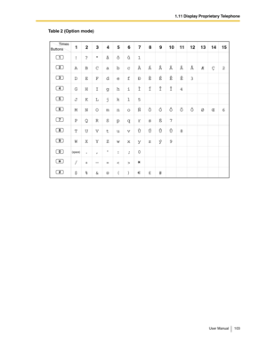 Page 1031.11 Display Proprietary Telephone
User Manual 103
Table 2 (Option mode)
Times
Buttons123
1
456789
2
!
3
4
5
6
7
8
9
#
A
D
G
J
M
P
T
W
$?ä 
BCabcÀ
EFdefÐ
HIghiÌ
KLjkl5
NOmnÑ o
QRSpqrs
UVtuv
XY wxyý
9
.,: ;0
%&@() #£ ö1 ü
/+—=
0
10
11 12 13 14 15
ÁÂÃÄÅÆÇ2
ÈÉÊË3
ÍÎÏ4
ÒÓÔÕÖØŒ6
ß7
ÙÚÛÜ8
Zz
(space) 