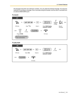 Page 1092.1 Control Features
User Manual 109
All messages have their own extension numbers. You can select the desired message. You have two 
methods for recording a message. One is recorded using the handset, and the other is recorded from 
an external BGM (MOH) port.
To record
To play back
On-hook.
Off-hook.Enter    36.
PT
Enter 1.
1
Record
message.
Press STORE.
When the time limit passes, 
it stops automatically.
The message 
is played back.Enter 
OGM floating
extension number.
36OGM floating
extension no....