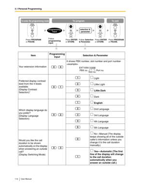 Page 1143.1 Personal Programming
114 User Manual
ItemProgramming 
InputSelection & Parameter
Your extension informationIt shows PBX number, slot number and por t number

Preferred display contrast 
level from the 4 levels 
available. 
(Display Contrast 
Selection)* Light
 Little Light
 
Little Dark
 Dark
Which display language do 
you prefer?
(Display Language 
Selection) 
English
 2nd Language
 3rd Language
 4th Language
 5th Language
Would you like the call 
duration to be shown 
automatically on the display...