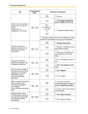 Page 1163.1 Personal Programming
116 User Manual
Which line do you prefer to 
answer when you go off-
hook?
(Preferred Line 
Assignment—Incoming) No line
 
The longest ringing line 
(when multiple calls arrive)
 + 
CO button no.** 
(01-36) 
or  A assigned outside button
** CO button numbers (25-36) are available only when 
the Add-on Key Module is set up to your telephone.
How do you prefer to 
receive an intercom call?
(Alternate Receiving—
Ring/Voice)* 
Ringing (Tone Call)
 Directly—The party’s voice is 
heard...