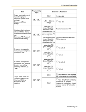 Page 1193.1 Personal Programming
User Manual 119
Do you want back ground 
music through your 
telephone speaker while 
on-hook?
(Background Music 
[BGM])* No—Off
 + BGM no. 
(1digit) Ye s—On
Would you like to set your 
extension PIN or change a 
stored extension PIN to new 
one? 
(Extension PIN [Personal 
Identification Number])extension PIN 
(max. 10 digits) + 
ENTER/STORE + 
same extension PINTo set an extension PIN
stored extension PIN 
+ 
new extension PIN 
(max. 10 digits) + 
ENTER/STORE + 
same extension...