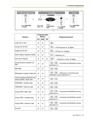 Page 1233.1 Personal Programming
User Manual 123
ButtonsProgrammable 
Button
Programming Input
CO DSS PF
Loop-CO (L-CO)
Group-CO (G-CO)
 + CO line group no. (2 digits)
Single-CO (S-CO)
 + CO line no. (3 digits)
Direct Station Selection (DSS)
 + Extension no.
One-touch Dialing*
1 + Desired no. (max. 32 digits)
Group Directory Number (G-
DN) + Incoming call distribution group 
extension no.
Message
Message for another extension + Extension no./Incoming call 
distribution group extension no.
Call Forwarding...