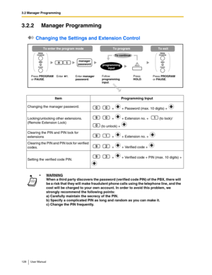 Page 1283.2 Manager Programming
128 User Manual
3.2.2 Manager Programming
 Changing the Settings and Extension Control
Item Programming Input
Changing the manager password.
 +   + Password (max. 10 digits) + 
Locking/unlocking other extensions.
(Remote Extension Lock) +   + Extension no. +  (to lock)/
(to unlock) + 
Clearing the PIN and PIN lock for 
extensions +   + Extension no. + 
Clearing the PIN and PIN lock for verified 
codes. +   + Verified code + 
Setting the verified code PIN. +   + Verified code + PIN...