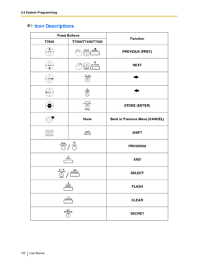 Page 1303.3 System Programming
130 User Manual
 Icon Descriptions
Fixed Buttons
Function
T7600 T7200/T7400/T7500
PREVIOUS (PREV)
NEXT
STORE (ENTER)
None Back to Previous Menu (CANCEL)
SHIFT
PROGRAM
END
SELECT
FLASH
CLEAR
SECRET
REDIAL
SP-
PHONE
FWD/DND
CONF
AUTO DIAL
STORE
SHIFT
PROGRAMPAUSE
HOLD
AUTO ANS
MUTE
MESSAGE
FLASH/
RECALL
TRANSFER
INTERCOM 