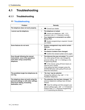 Page 1364.1 Troubleshooting
136 User Manual
4.1 Troubleshooting
4.1.1 Troubleshooting
 Troubleshooting
Problem Remedy
The telephone does not work properly.
 Consult your dealer.
I cannot use the telephone.The telephone is locked. 
 Unlock your telephone. (  1.5.3 
Extension Lock, 2.1.1 Extension Control)

Your telephone is connected to an eXtra 
Device Port.
 System programming is required. Consult 
your dealer.
Some features do not work.System management may restrict certain 
features.
 Consult your...