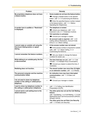 Page 1374.1 Troubleshooting
User Manual 137
My proprietary telephone does not have 
a feature button.Some models do not have the feature button.
 Change a flexible button to the desired 
button. (  3.1.3 Customizing the Buttons)
 Enter the specified feature number instead 
of the feature button. (  1.1.1 Before 
Operating the Telephones)
A reorder tone is audible or Restricted 
is displayed.The telephone is locked.
 Unlock your telephone. (  1.5.3 
Extension Lock, 2.1.1 Extension Control)

Toll restriction is...