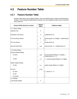 Page 1394.2 Feature Number Table
User Manual 139
4.2 Feature Number Table
4.2.1 Feature Number Table
Numbers listed below are the default settings. There are flexible feature numbers and fixed feature 
numbers. If you change the flexible feature numbers, fill in your assigned numbers (new) in the list for 
future reference.
Feature (While dial tone is heard)Default
(New)Additional digits
1.2.1 Basic Calling
Operator Call  0
()
Automatic Line Access  9
()outside phone no.
CO Line Group Access  8
()CO line group...