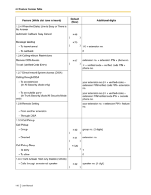 Page 1404.2 Feature Number Table
140 User Manual
1.2.4 When the Dialed Line is Busy or There is 
No Answer
Automatic Callback Busy Cancel
46
()
Message Waiting
70
()
– To leave/cancel 1/0 + extension no.
– To call back 2
1.2.6 Calling without Restrictions
Remote COS Access
47
()extension no. + extension PIN + phone no.
To call (Verified Code Entry)
 + verified code + verified code PIN + 
phone no.
1.2.7 Direct Inward System Access (DISA)
Calling through DISA
– To an extension 
(In All Security Mode only)your...