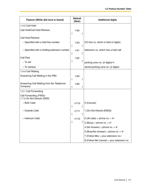 Page 1414.2 Feature Number Table
User Manual 141
1.4.2 Call Hold
Call Hold/Call Hold Retrieve
50
()
Call Hold Retrieve
– Specified with a held line number
53
()CO line no. which is held (3 digits)
– Specified with a holding extension number
51
()extension no. which has a held call
Call Park
52
()
– To  s e t
parking zone no. (2 digits)/
– To retrieve stored parking zone no. (2 digits)
1.4.4 Call Waiting
Answering Call Waiting in the PBX
50
()
Answering Call Waiting from the Telephone 
Company60
()
1.5.1 Call...