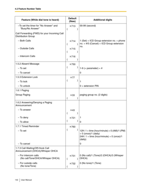 Page 1424.2 Feature Number Table
142 User Manual
–To set the timer for No Answer and 
Busy/No Answer713
()00-99 (second)
Call Forwarding (FWD) for your Incoming Call 
Distribution Group
– Both Calls
714
()1 (Set) + ICD Group extension no. + phone 
no. + #/0 (Cancel) + ICD Group extension 
no.
– Outside Calls
715
()
– Intercom Calls
716
()
1.5.2 Absent Message
750
()
– To set 1-9 (+ parameter) + #
– To cancel 0
1.5.3 Extension Lock
77
()
– To  l o c k 1
– To unlock 0 + extension PIN
1.6.1 Paging
Group Paging
33...