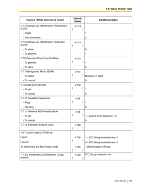 Page 1434.2 Feature Number Table
User Manual 143
1.7.4 Calling Line Identification Presentation 
(CLIP)72
()
– Public 1
– Your extension 2
1.7.5 Calling Line Identification Restriction 
(CLIR)71
()
– To  s h o w 0
– To prevent 1
1.7.6 Executive Busy Override Deny
733
()
– To prevent 1
– To  a l l o w 0
1.7.7 Background Music (BGM)
751
()
– To select BGM no. (1 digit)
– To  c a n c e l 0
1.7.8 Data Line Security
730
()
– To  s e t 1
– To  c a n c e l 0
1.7.10 Paralleled Telephone
39
()
– Ring 1
– No Ring 0
1.7.11...