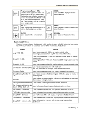 Page 191.1 Before Operating the Telephones
User Manual 19
Customized Buttons
If the term is in parentheses like (Account) in this section, it means a flexible button has been made 
into an Account button. To customize, refer to 3.1.3 Customizing the Buttons.
Programmable Feature (PF): 
Located on the upper part of the CO 
button array or on the DSS Console.
 
Assigns the desired button and used to 
access the stored feature. Mostly used 
as a One-Touch Dialing button. (Only 
the F and number may be shown on...