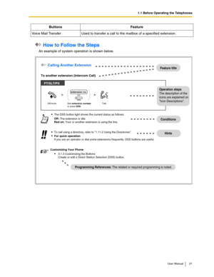 Page 211.1 Before Operating the Telephones
User Manual 21
 How to Follow the Steps
An example of system operation is shown below. Voice Mail Transfer Used to transfer a call to the mailbox of a specified extension.
Buttons Feature
The DSS button light shows the current status as follows:
Off:The extension is idle.
Red on:Your or another extension is using the line.
For quick operation
If you are an operator or dial some extensions frequently, DSS buttons are useful.
Customizing Your Phone
3.1.3 Customizing the...