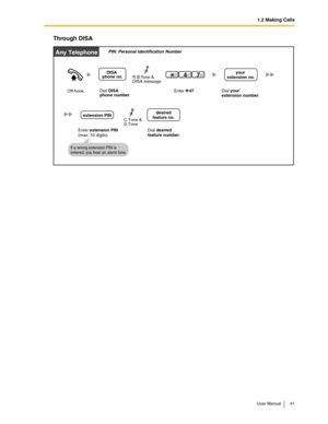 Page 411.2 Making Calls
User Manual 41
Through DISA
Off-hook.
Any Telephone
Enter    47. Dial your 
extension number.
Enter extension PIN
(max. 10 digits).
If a wrong extension PIN is 
entered, you hear an alarm tone. 
Dial desired 
feature number.
74
Dial DISA 
phone number.
DISA 
phone no.extension no.your 
extension no. R.B.Tone & 
DISA message
extension PINextension no.desired
feature no.
C.Tone & 
D.Tone
PIN: Personal Identification Number 