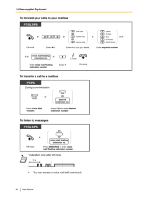 Page 921.9 User-supplied Equipment
92 User Manual
To forward your calls to your mailbox
To transfer a call to a mailbox
To listen to messages
*Indication tone after off-hook
You can access a voice mail with one-touch.
PT/SLT/PS
voice mail floating
extension no.
On-hook.Enter voice mail floating
extension number.Enter 
required number.
2
0
3
4
5
Cancel
All Calls
Busy
No Answer
Busy/No Answer
Off-hook.
Enter    71. Enter 0 to 2 as you desire.
1
2
0Both Calls
Intercom CallsOutside Calls
OR
OR17
C.Tone
Enter #....