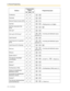 Page 1243.1 Personal Programming
124 User Manual
Conference
Te r m i n a t e
External Feature Access (EFA)
Call Park
 + Parking zone no. (2 digits)
Call Park (Automatic Park 
Zone)
Call Log*
3
Call Log for ICD Group*3 + Incoming call distribution group 
extension no.
Log-in/Log-out
Log-in/Log-out of a specified 
group + Incoming call distribution group 
extension no.
Log-in/Log-out for all groups
Hurry-up + Incoming call distribution group 
extension no.
Wrap-up
System Alarm*
3
Time Service (Day/Night/...