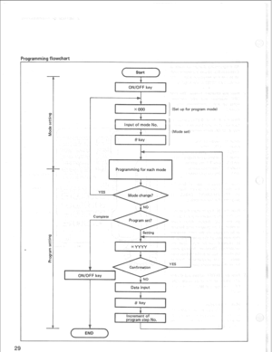 Page 32. 
(Set up for program mode) 
Programming for each mode 
gram I  