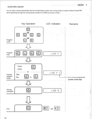 Page 34You can place a pause automatically after the first digit dialing number when having access to outside numbers through PBX. 
Set by specifying one digit from among dialing numbers 0 to 9 (PM line access number ). 
Program 
e 
Program 
step 
Desired 
program 
mode 
-0 thru 9 can be programmed. 
(possible multiple digit) 
End  