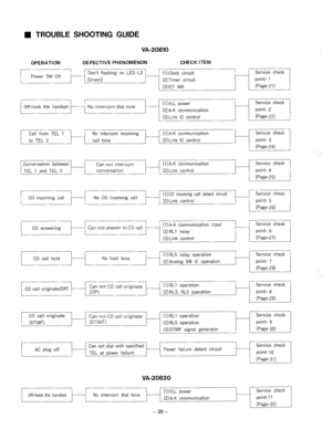 Page 113n TROUBLE 
SHOOTING GUIDE 
OPE RATI ON DEFECTIVE PHENOMENON 
CHECK ITEM 
VA-20810 
Service check 
Power SW ON 
t 
Don’t flashing on LED L3 
(1)Clock circuit 
(2)Timer circuit point- 1 
(3)ICl WR (Page-21) 
Off-hook the handset 
No Intercom dial tone 
(1) H,L power 
(2) A-K communication 
(3)Link IC control Service check 
point- 2 
(Page-Z) 
I I 
/ 
Call from TEL 1 
to TEL 2 No intercom incoming 
call tone (1) A-K communication 
(2)Link IC control Service check 
point- 3 
(Page-24) 
Can not intercom...