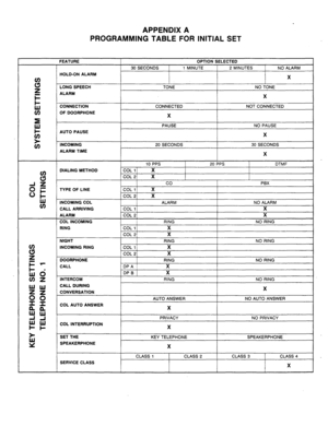 Page 52APPENDIX A 
PROGRAMMING TABLE FOR INITIAL SET 
FEATURE OPTION SELECTED 
30 SECONDS 
1 MINUTE 2 MINUTES NO ALARM 
HOLD-ON ALARM 
P X LONG SPEECH 
TONE NO TONE 
F= ALARM 
X 
CONNECTION 
CONNECTED NOT CONNECTED 
OF DOORPHONE 
X 
AUTO PAUSE PAUSE NO PAUSE X 
INCOilING 
20 SECONDS 30 SECONDS 
ALARM TIME 
X I I 10 PPS I 20 PPS DTMF 
2 
DIALING METHOD COL 11 X 
COL 21 X I I co PBX 
or TYPE OF LINE 
COL 1 
X 
c> 
3 
COL 2 X 
n 
INCOMING COL ALARM NO ALARM 
CALL ARRIVING 
COL 1 
X 
ALARM 
COL 2 X 
1 COL INCOMING...