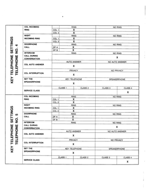 Page 54COL INCOMING RING NO RING 
RING COL l/ 
X 
INCOMING RING 
ALL DURING 
COL AUTO ANSWER 
COL INTERRU 
SET THE 
KEY TELEPHONE SPEAKERPHONE 
SPEAKERPHONE 
X 
CLASS 1 CLASS 2 CLASS 3 CLASS 4 
SERVICE CLASS 
X I I 
COL INCOMING RING NO RING 
RING 
COL 1 
X 
COL AUTO ANSWER 
COL INTERRUPTION 
I 
X 
I 
I 
h 
SET THE 
KEY TELEPHONE SPEAKERPHONE 
SPEAKERPHONE 
X 
CLASS 
1 CLASS 2 CLASS 3 CLASS 4 
SERVICE CLASS 
X  