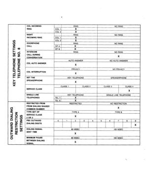 Page 56. 
COL INCOMING RING 
NO RING 
RING 
COL 11 X 3 
NIGHT 
INCOMING RING 
DOORPHONE 
CALL 
INTERCOM 
CALL DURING 
CONVERSATION 
COL AUTO ANSWER COL 1 
COL 2 
DP A 
DP B 
RING 
NO RING 
X 
X 
RING 
NO RING 
X 
X 
RING 
NO RING 
A 
AUTO ANSWER NO AUTO ANSWER 
X 
COL INTERRUPTION PRIVACY X 
NO PRIVACY 
SET THE KEY TELEPHONE SPEAKERPHONE 
SPEAKERPHONE 
X 
SERVICE CLASS 
CLASS 1 CLASS 2 CLASS 3 
CLASS 4 
X I I 
SINGLE LINE KEY TELEPHONE SINGLE LINE TELEPHONE 
TELEPHONES 
TEL 7 1 
X 
TEL 8 1 X 
RESTRICTED FROM...