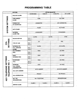 Page 57PROGRAMMING TABLE 
. 
I 
HOLD-ON ALARM 
AUTO PAUSE 
ALARM TIME 
DIALING METHOD 
TYPE OF LINE 
INCOMING COL 
ALL ARRIVING 
INCOMING RING 
CALL DURING 
COL AUTO ANSWER 
COL INTERRUPTION 
SERVICE CLASS  