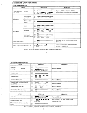 Page 83SOUND AND LAMP INDICATIONS 
E’ 
COL COMMUNICATION 
ITEM 
/ 
INTERVAL REMARKS 
When telephone s L 
I se: Normal 1 3 iec 
2 Approxi. 450Hz + Approxi. 550H2, 
call arrives 
;Q _#?-v Synchronized with incoming ringing signal 
G.l25~.1 
0.1 25s.c 
j When used by ’ 
, 
yourself 10 osrec o.125sec’ 0.125~.C 
COL busy i 
j E;;sused by 0 
I 
j 
Hold !Q y1 0.5s.c 0.5s.c 
! 
/ 
Self-hold 
COL held I Q!F=--z? 0.125~ec 
Hold recall isI o!z 61ec cycle 
(Telephone held) @ 
r 
Long speech alarm 
s 5 
3 minutes for the...