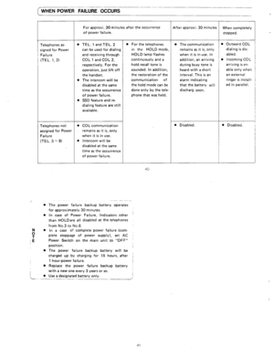 Page 86( WHEN POWER FAILURE OCCURS 
For approxi. 30 minutes after the occurrence After approxi. 30 minutes 
When completely 
of power failure. 
stopped. 
Telephones as- @ TEL. 1 andTEL. 2 
l For the telephones l The communication l Outward COL 
signed for Power can be used for dialing in the HOLD mode, 
remains as it is, only dialing is dis- 
Failure and receiving through HOLD lamp flashes 
when it is in use. In abled. 
(TEL. 1, 2) COL 1 and COL 2, continuously and a 
addition, an arriving 0 Incoming COL...