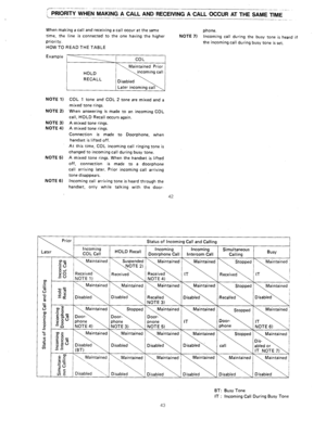 Page 87,--------- -.-_ -.-..__ 
_____ 
; PRIORITY WHEN MAKING A CALL AND RECEIVING A CALL OCCUR AT THE SAME TIME -~ 
__.-- ----- ~--- 
When making a call and receiving a call occur at the same 
time, the line is connected to the one having the higher 
priority. 
HOW TO READ THE TABLE phone. 
NOTE 7) Incoming call during the busy tone is heard if 
the incoming call during busy tone is set. 
Example 
i 
NOTE 1) 
NOTE 2) 
NOTE 3) 
NOTE 4) 
NOTE 5) 
NOTE 6) COL 1 tone and COL 2 tone are mixed and a 
mixed tone...