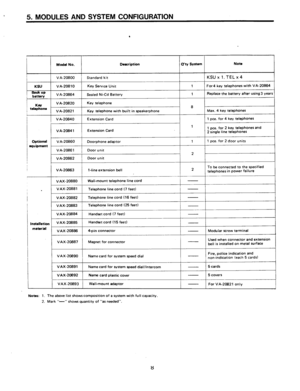 Page 105. MODULES AND SYSTEM CONFIGURATION 
KSU 
Back up 
batterv 
KW tsleohone 
Optional 
equipment 
. 
Installation 
materiel 
-1 
I I 
I 
Model No. Description 
(Tty System Note 
VA-20800 Standard kit 
KSUx l.TELx4 
VA-20810 Key Service Unit 
1 For4 key telephones with VA-20864 
VA-20864 
Sealed Ni-Cd Battery 1 Replace the battery after using 3 years 
VA-20820 Key telephone 
8 
VA-20821 Key telephone with built in speakerphone Max. 4 key telephones 
VA-20840 Extension Card 1 pee. for 4 key telephones...