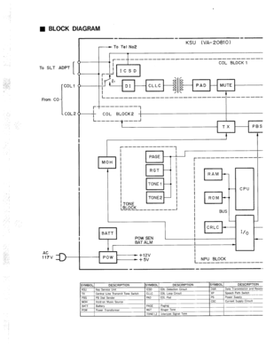 Page 92q BLOCK DIAGRAM 
To SLT ADPT 
From CO 
- To Tel No2 KSU (VA-208101 
--_-_____ -_-___---_--A---- --- 
COL BLOCK 1 
r~-------_7 I 
t 
r_-----__-_--- 
t 
I 
I 
, TONE 
LEiZ!5_-________ 
r ____----__ --- 
I 
I BUS 1 CPU 
I I POW SEN I I 
BAT ALM I 
! NPU BLOCK - 
I- 
L____----------- 
SYMBOL DESCRIPTION SYMBOL DESCRIPTION SYMBOL DESCRIPTION 
KSU Key Service Unit ICSD COL Detection Circuit DSR Data Transmission and Receive 
TX Central Line Transmit Tone Switch CLLC COL Loop Circuit XP Speech Path Switch 
PBS...