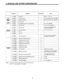 Page 105. MODULES AND SYSTEM CONFIGURATION 
KSU 
Back up 
batterv 
KW tsleohone 
Optional 
equipment 
. 
Installation 
materiel 
-1 
I I 
I 
Model No. Description 
(Tty System Note 
VA-20800 Standard kit 
KSUx l.TELx4 
VA-20810 Key Service Unit 
1 For4 key telephones with VA-20864 
VA-20864 
Sealed Ni-Cd Battery 1 Replace the battery after using 3 years 
VA-20820 Key telephone 
8 
VA-20821 Key telephone with built in speakerphone Max. 4 key telephones 
VA-20840 Extension Card 1 pee. for 4 key telephones...