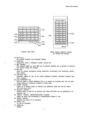 Page 6Names and Functions
:.
I. ‘I
22)
(18)-f(Feature keys field)
(24)
-(26)(Direct station selection console
for VA-824/l 232 system)
15 AUTO key
For storing numbers and automatic dialing.
16 SAVE key
Temporarily saves a telephone number during call.
17 MIC indicator
This indicator lights up when MIC key is pressed, enabling you to answer an intercom
call without lifting the handset.
18 MIC key
Used for muting microphone during hands-free conversation and hands-free answer
back setting.
19 One-touch key...