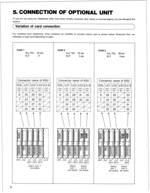 Page 125. CONNECTION OF OPTIONAL UNIT 
If you are not using key telephones other than those initially mounted, door boxes or external paging, you can disregard this 
section. 
Variation of card connection 
For installing more telephones, three variations are available to connect station card as shown below. Extention Nos. are 
indicated on each card depending on jacks. 
CASE 1 
Key TEL 24 pcs 
SLT 0 
DPH COL LCI LC2 LC3 LC-S 
(4KT) (4KT) (4KT) 
Station card I 
(VA-30940) 
CASE 2 
Key TEL 22 PCS 
SLT 2 pcs...